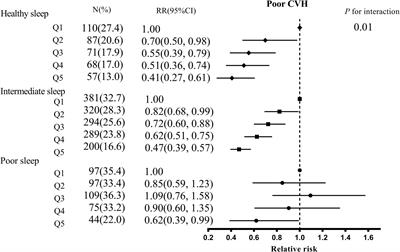 Sleep patterns modify the association of 25(OH)D with poor cardiovascular health in pregnant women